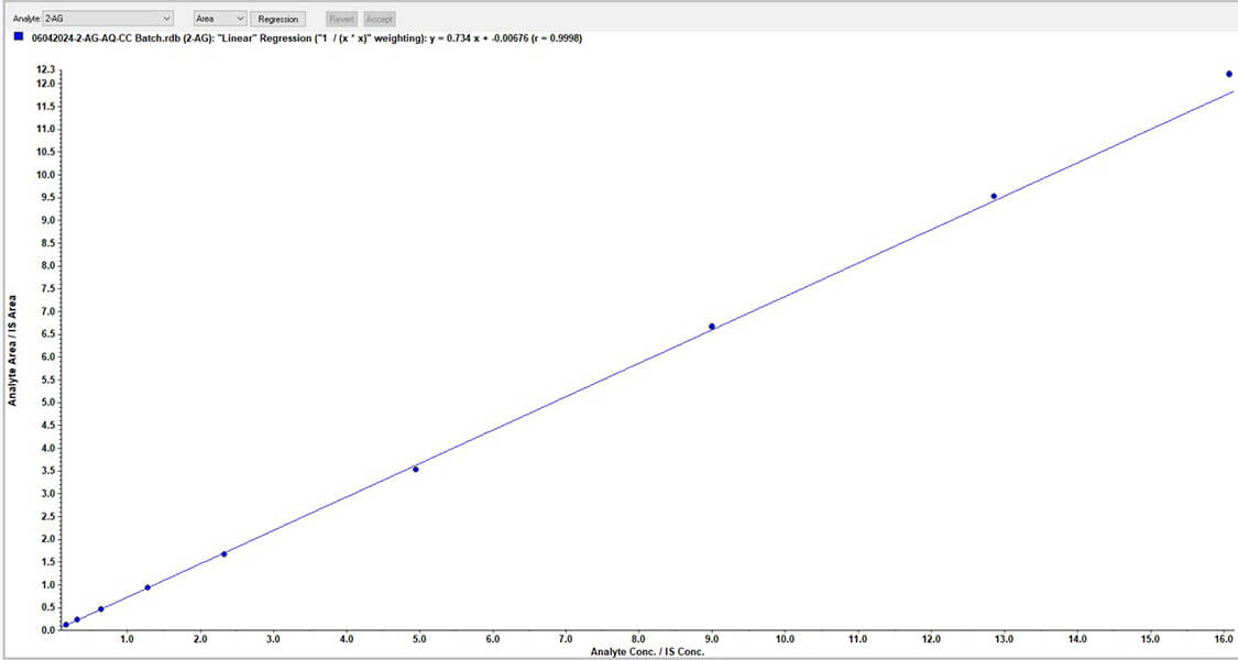 Fig6-Representative-calibration-curve-for-2-AG