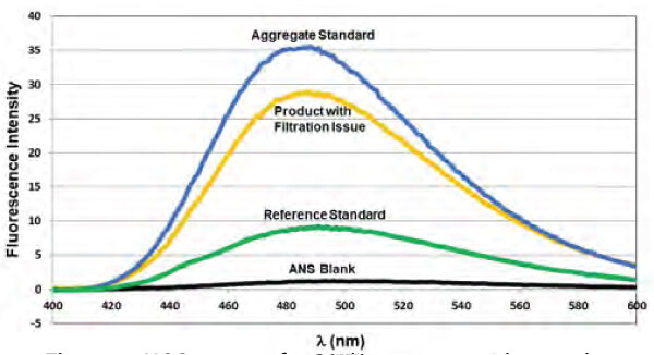 ANS fluorescence spectra comparing aggregate standard, reference standard, and product with filtration issue to assess protein aggregation and hydrophobic exposure