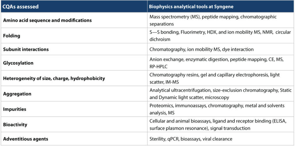 Table showing CQAs and biophysics analytical tools used for biologics structural characterization and quality assessment