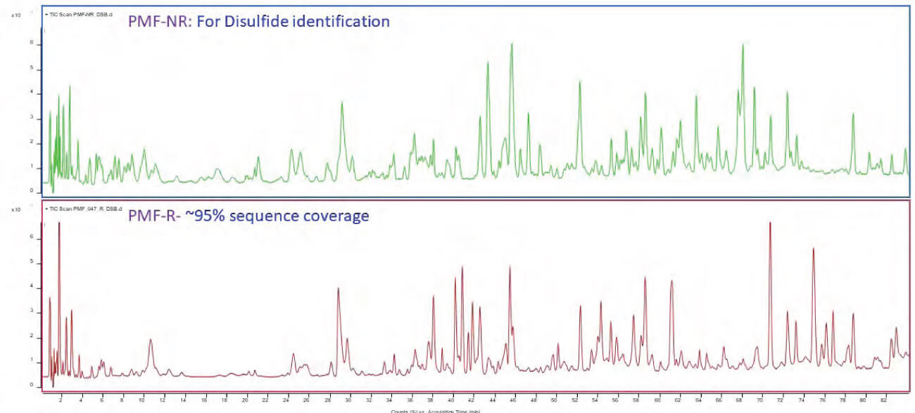 Peptide mass fingerprint spectra showing sequence coverage and disulfide bond mapping of monoclonal antibodies