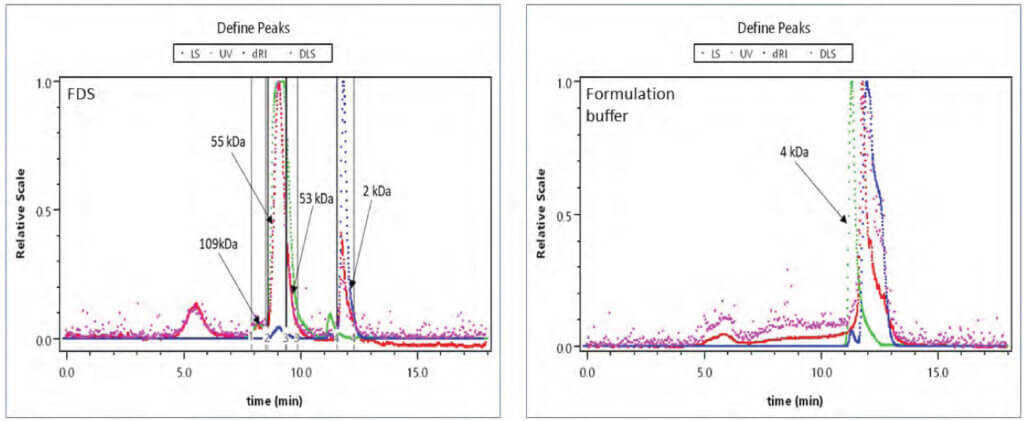 SEC-MALS chromatograms comparing formulated drug substance and formulation buffer to identify low molecular mass species and excipient peaks