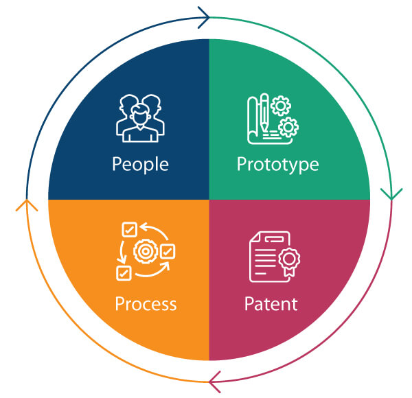 Diagram illustrating the 4Ps of technology transfer—People, Process, Prototype, and Patent—arranged in a circular lifecycle framework