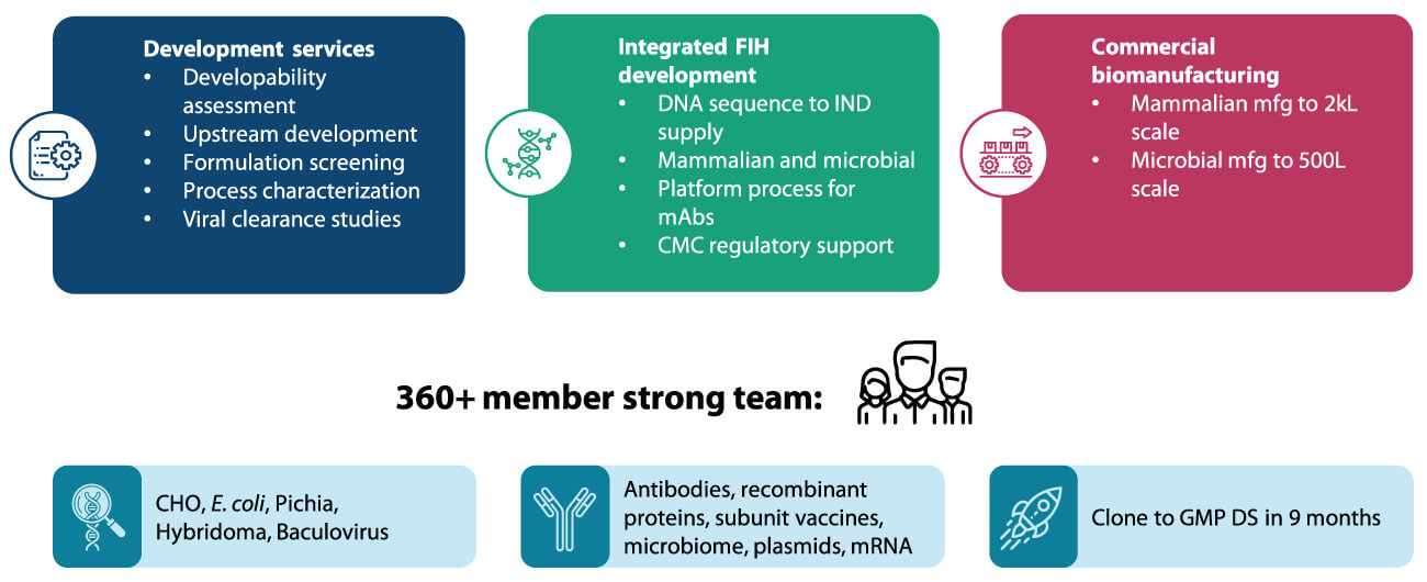 Overview of biologics development, integrated FIH development, and commercial biomanufacturing supported by a 360+ member scientific team