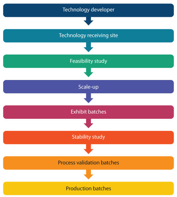 Flowchart showing the technology transfer process from developer to receiving site, including feasibility study, scale-up, exhibit batches, stability studies, validation, and commercial production