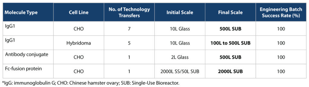 Table summarizing Syngene’s technology transfer experience across biologics, showing molecule types, cell lines, scale-up from lab to large-scale bioreactors, and engineering batch success rates