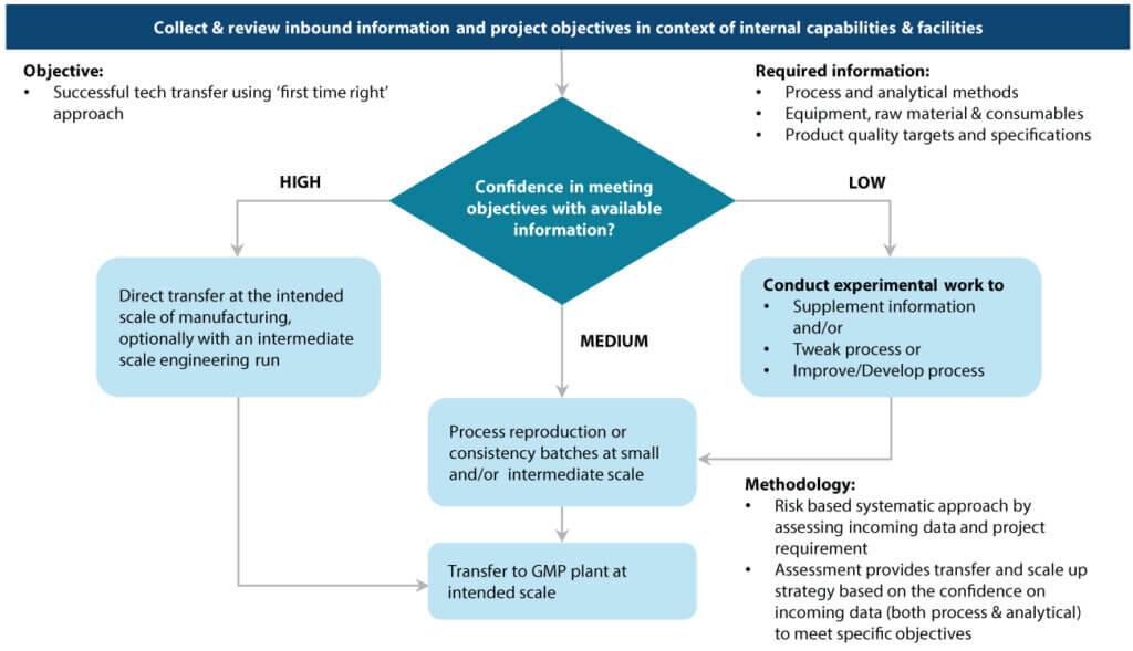 Decision tree illustrating biologics technology transfer strategy based on confidence levels in process and analytical information, guiding direct transfer, consistency runs, or additional process development