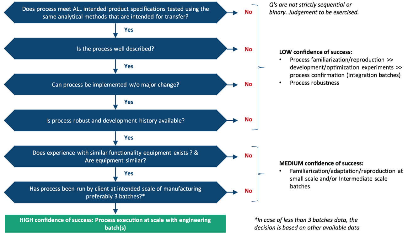 Decision tree flowchart evaluating process readiness and analytical comparability for biologics technology transfer, determining high, medium, or low confidence in successful scale-up