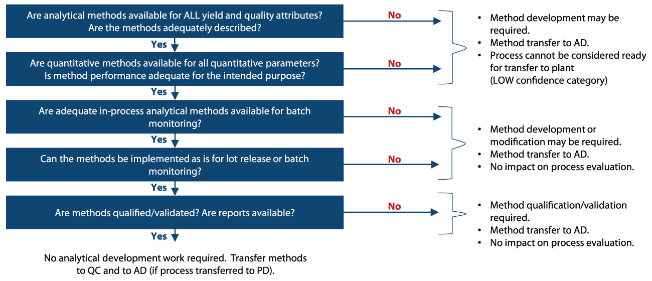 Decision tree flowchart evaluating analytical method readiness, qualification, validation, and transfer requirements to support biologics technology transfer and GMP manufacturing