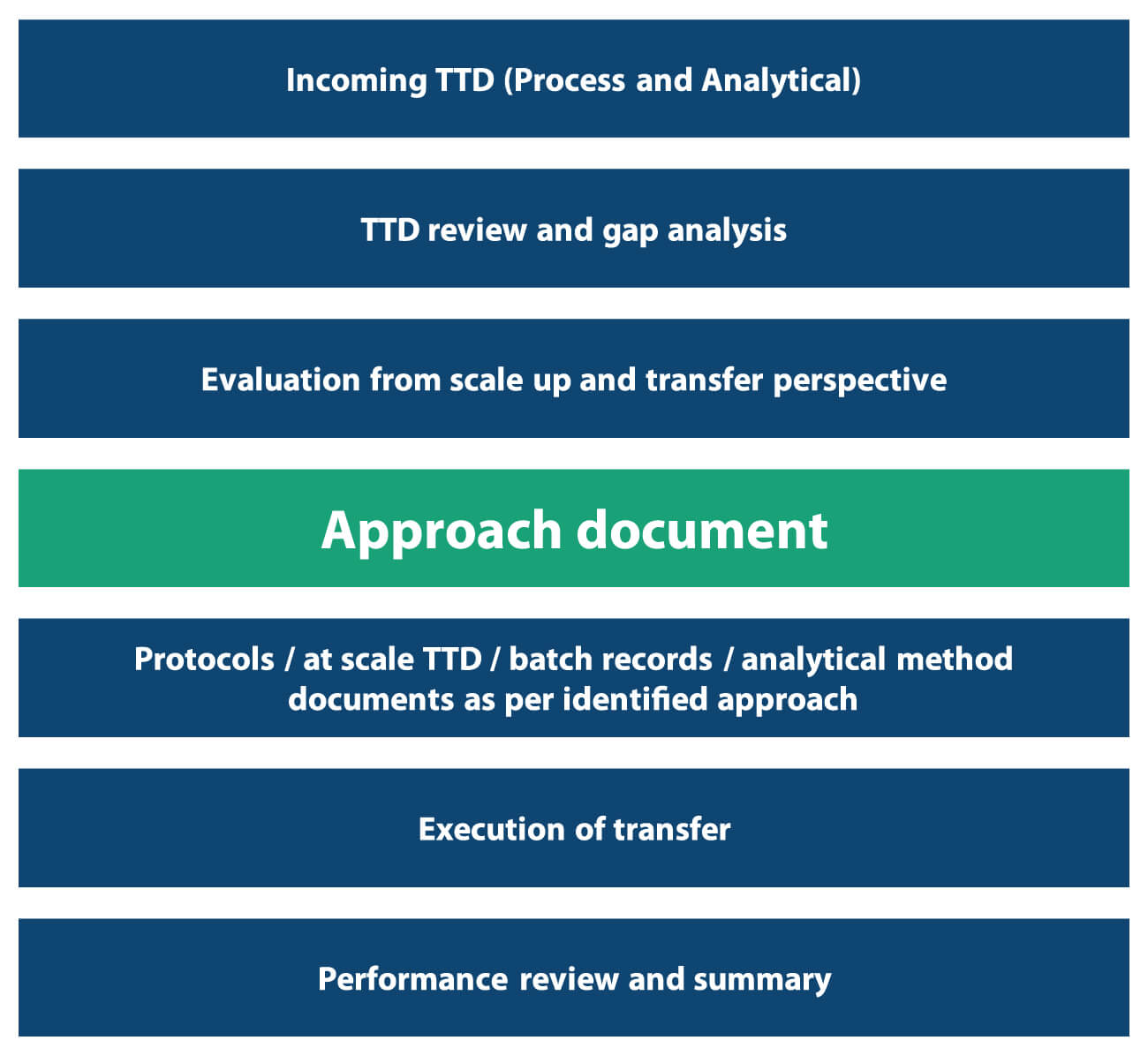 Technology transfer document workflow showing TTD review, gap analysis, approach document preparation, protocol development, execution of transfer, and performance review