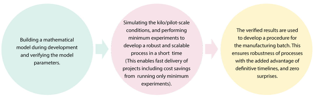 Process modeling and simulation workflow illustrating model development, pilot-scale simulation with minimal experiments, and translation to robust manufacturing processes for green chemistry.
