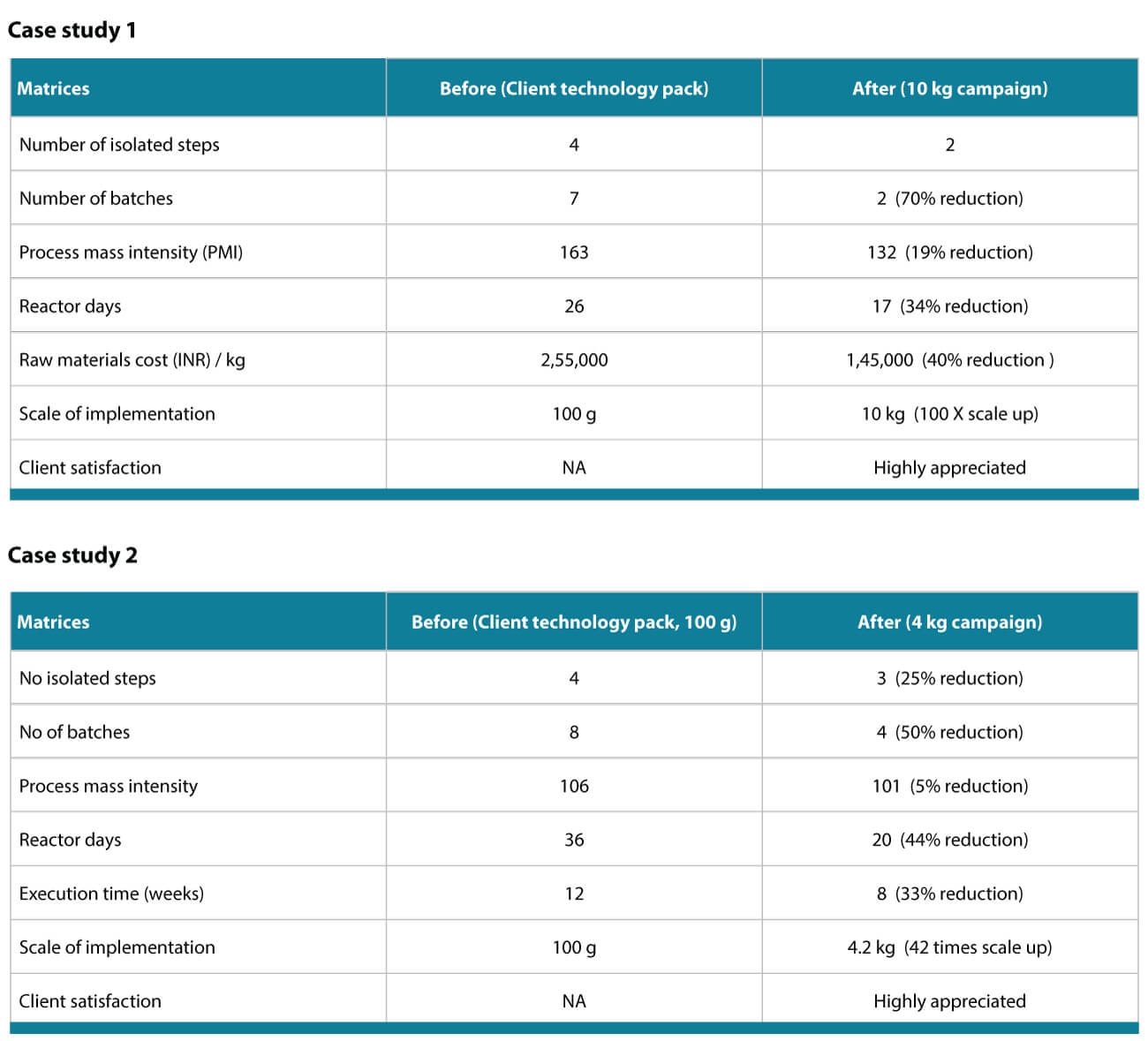 Case studies showing reduction in process steps, batches, PMI, reactor days, raw material cost, and scale-up achieved through green chemistry implementation in pharmaceutical process development.