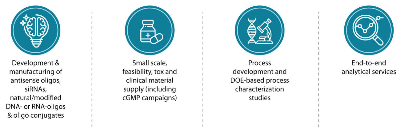 Syngene oligonucleotide manufacturing process: development of DNA/RNA oligos, small-scale cGMP, DOE studies, end-to-end analytical services for ASOs.