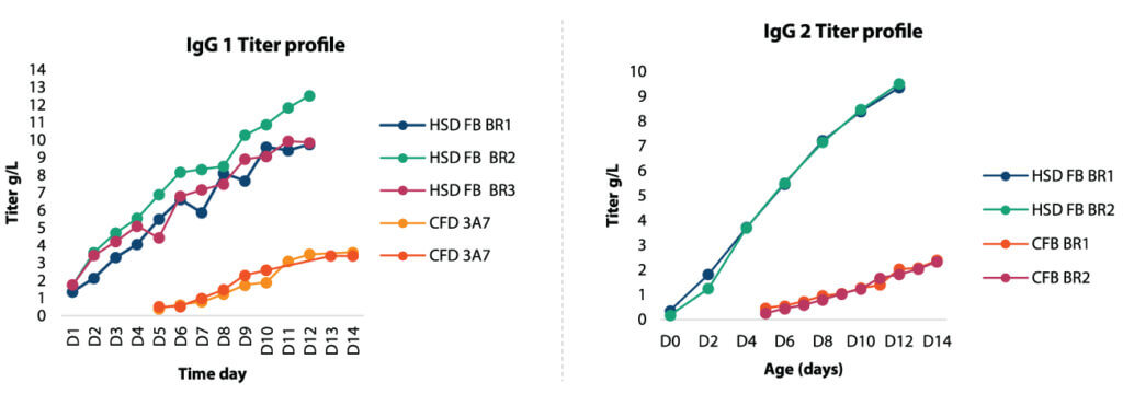 Line graphs comparing IgG1 and IgG2 titers over time for conventional fed-batch and high seeding density fed-batch processes, showing higher titers with the intensified approach.