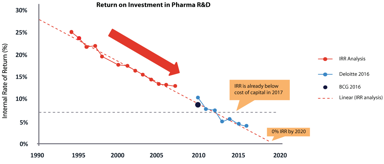 Line chart showing biopharma R&D ROI decline from 30% (1980) to below cost of capital, per Deloitte 2016 and BCG 2017 analyses.