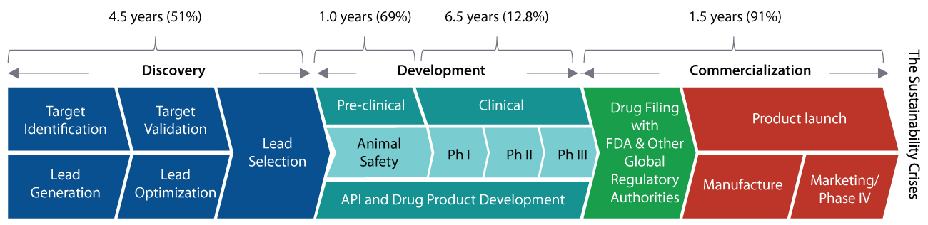 Biopharma R&D: 14yr timeline from target ID→market via discovery, preclinical, Phases I-III, regulatory for integrated outsourcing solutions.
