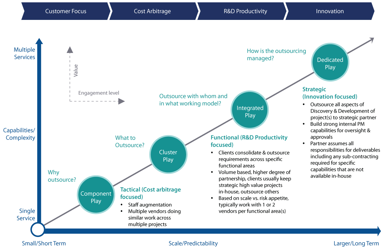 Biopharma R&D outsourcing lifecycle from cost arbitrage to integrated outsourcing solutions and dedicated innovation partnerships.