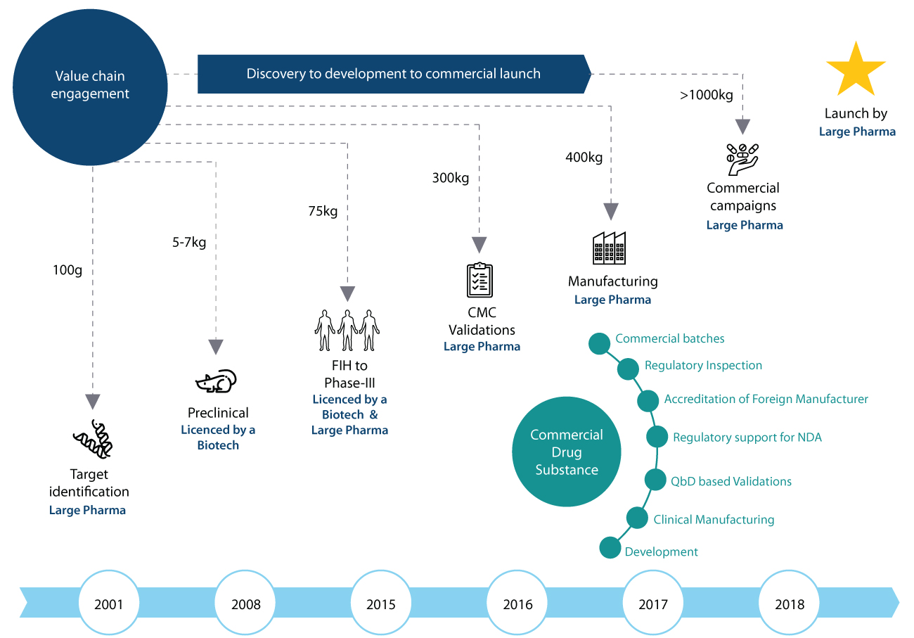 Timeline chart of 17-year pharma partnership showing biopharma R&D progression from discovery (1000kg).