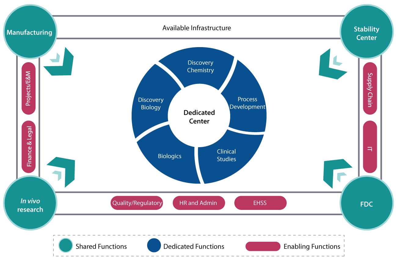 Diagram of Syngene dedicated center model for biopharma R&D showing integrated outsourcing solutions with discovery chemistry, biologics, and process development.
