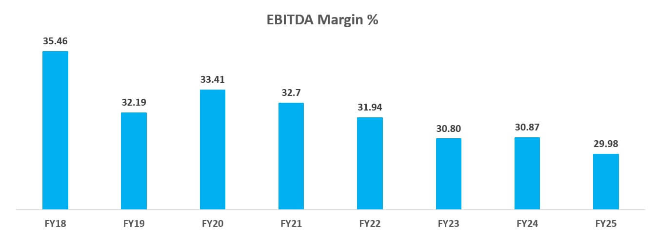 EBITDA Margin 2025