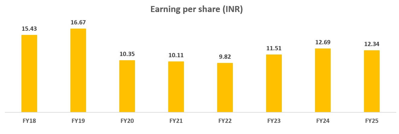 Earnings per share 2025