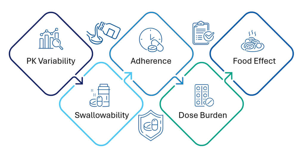 Infographic showing how pharmacokinetic variability, food effect, dose burden and swallowability affect bioavailability and patient adherence in oral solid dosage forms.