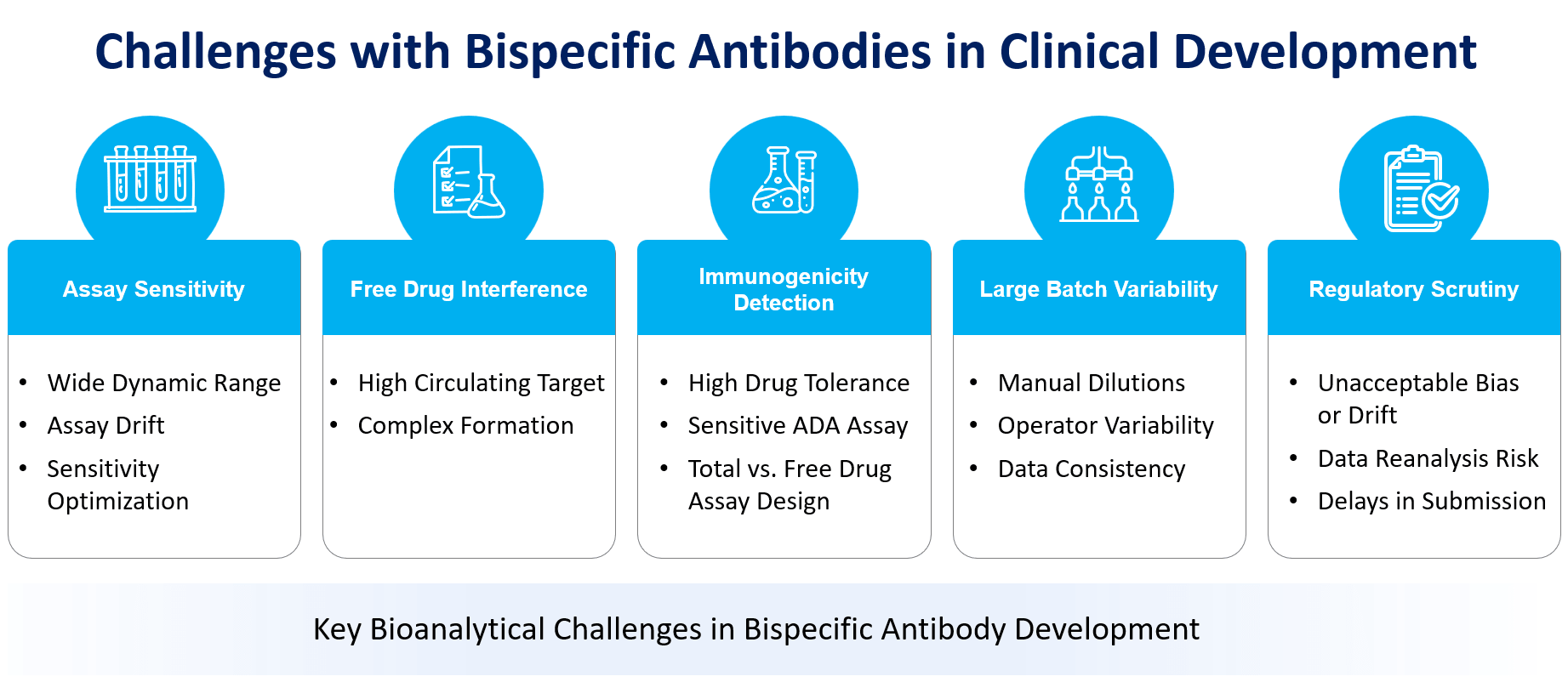 Bispecific antibodies infographic showing clinical development challenges in bioanalysis, including assay sensitivity, pharmacokinetic range, anti-drug antibodies, batch variability, and regulatory scrutiny. Learn more.