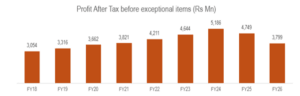 Profit after Tax-26