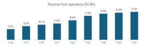 Revenue from Operations-26