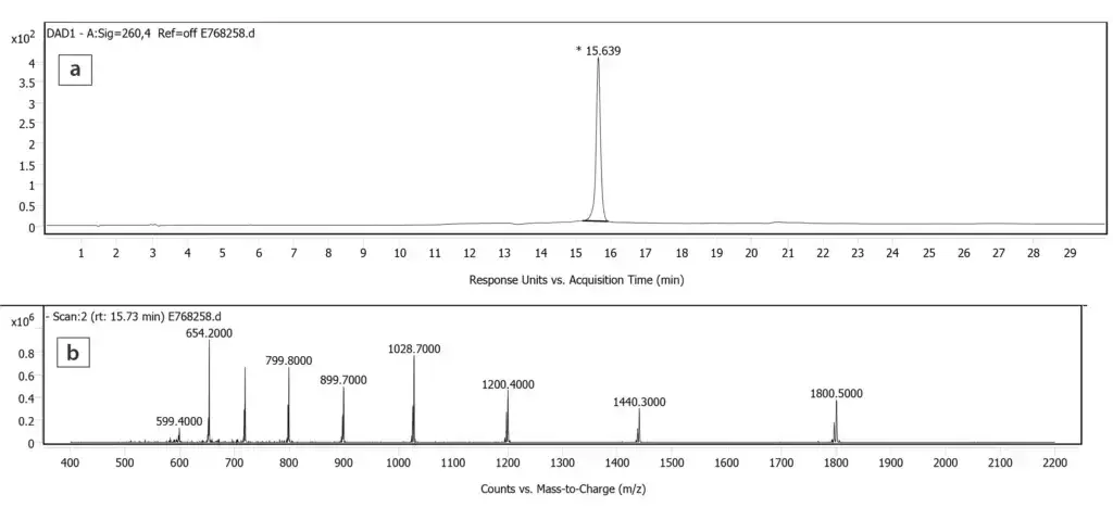 LC and LCMS profiles showing purity and mass confirmation of a gapmer oligonucleotide for nucleic acid therapeutics discovery.